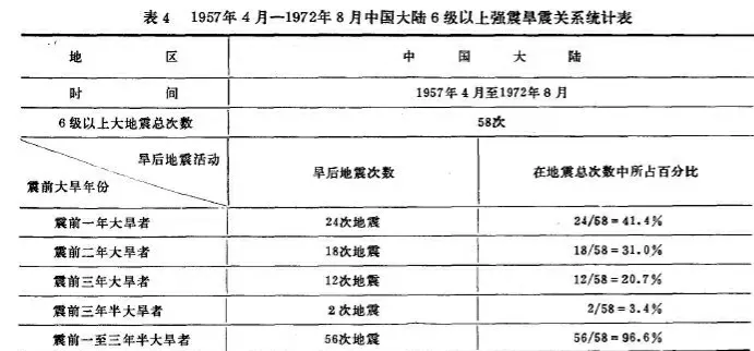 大旱之后必有大震是否有科学依据