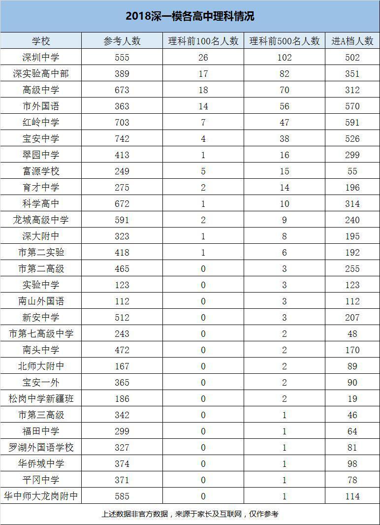 深外双喜临门!2018深一模成绩看各大高 - 今日