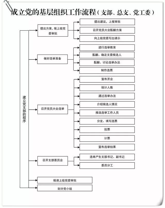 【基层党组织工作流程图,党建工作好帮手】 - 