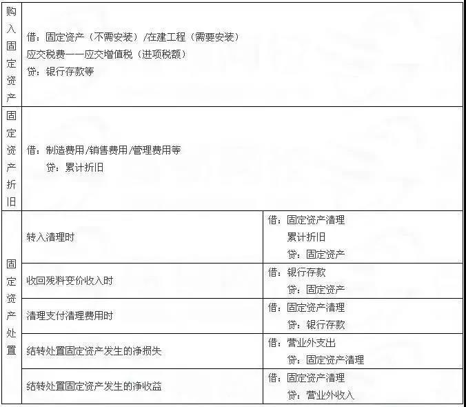 会计分录怎么处理?8张表格全搞定! 一 - 今日头