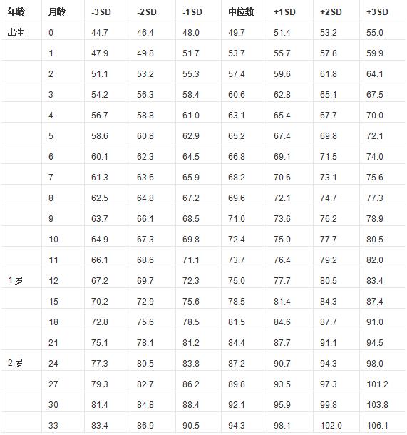 7岁以下女童身高(长)标准值(cm) - 今日头条(ww