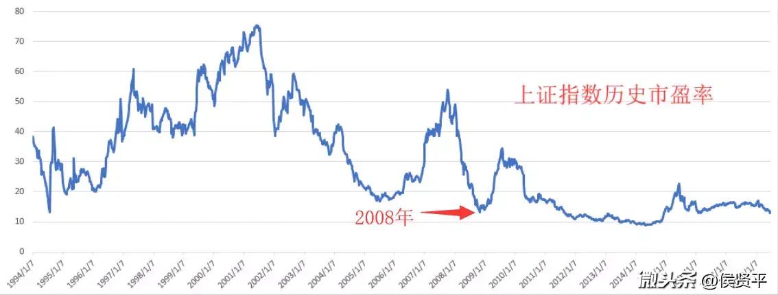 从历史市盈率估值角度看说,上证指数目前更 -