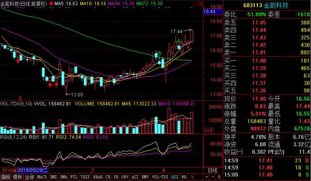 双均线交易系统