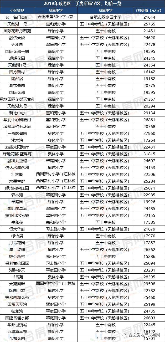 最贵49571元/㎡,合肥天价学区房曝光!670个二手房7月报价来了