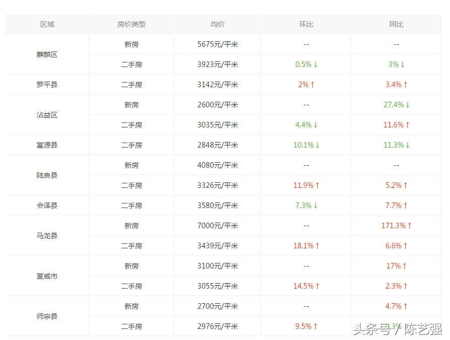 陆良二手房出售
