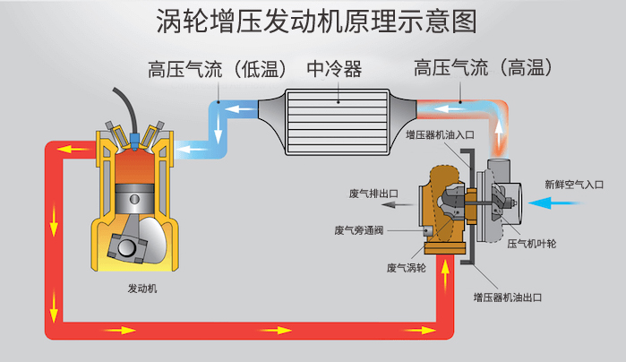 调功率对涡轮增压发动机来说很容易每个厂家的产品都会区分个高中低档