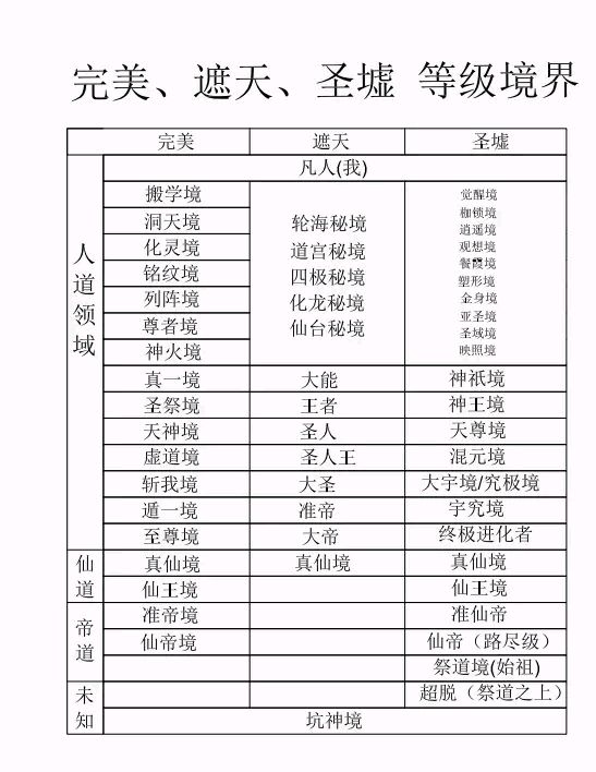 辰东的遮天三部曲之中修士最高的境界是什么境界? - 盾灵网