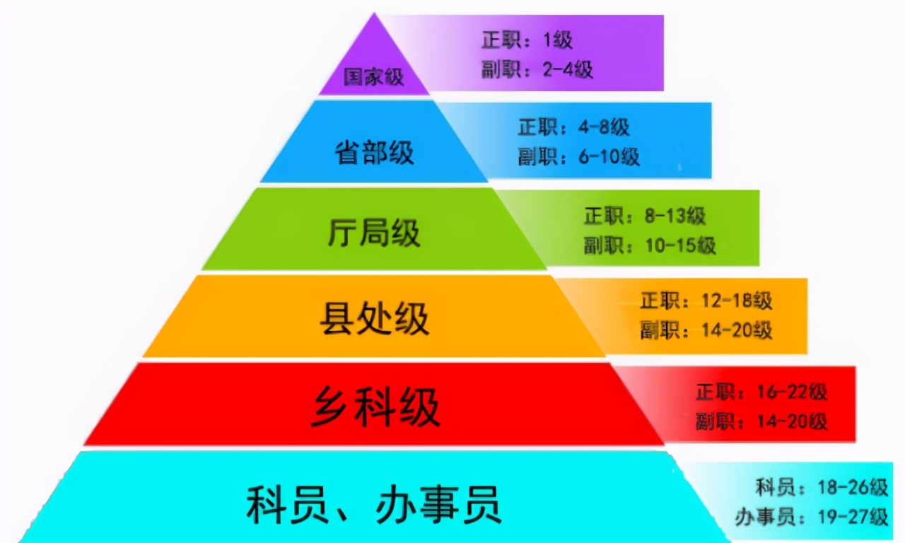 政府职位等级结构图图片